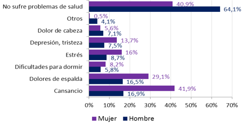 Gráfico 6.14. Problemas de salud relacionados con las tareas de cuidados, por tipo de síntoma y sexo. Asturias 2017