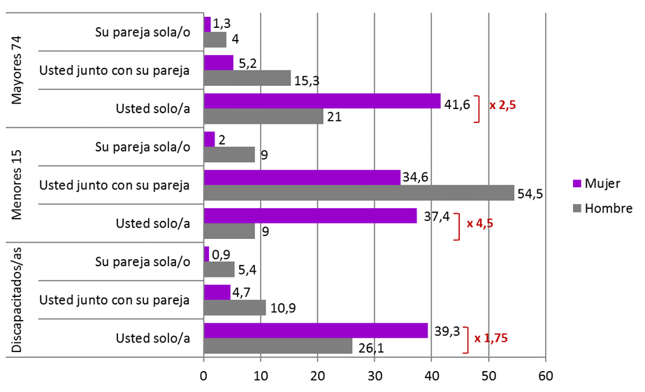 Gráfico 4.1. Responsable principal (%), en los hogares asturianos, del cuidado de personas que no son totalmente autónomas, por sexo (algunas opciones de respuesta). 2017.