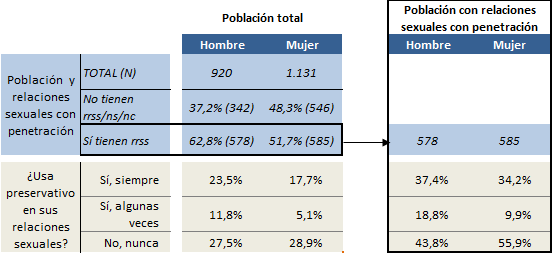 Tabla 6.13. Frecuencia de uso del preservativo (%), en personas que mantuvieron relaciones sexuales coitales en los últimos 12 meses, por sexo. Asturias, 2017