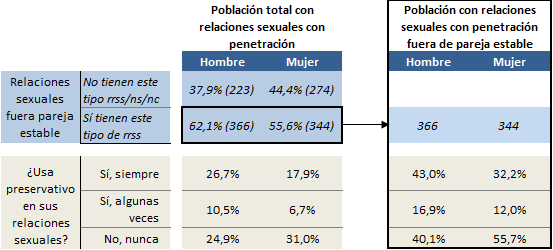 Tabla 6.14. Frecuencia de uso del preservativo (%), en personas que mantuvieron relaciones sexuales coitales de tipo esporádico en los últimos 12 meses, por sexo. Asturias, 2017