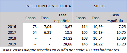 Tabla 6.15: Infecciones de Transmisión Sexual en Asturias, 2016-2019.