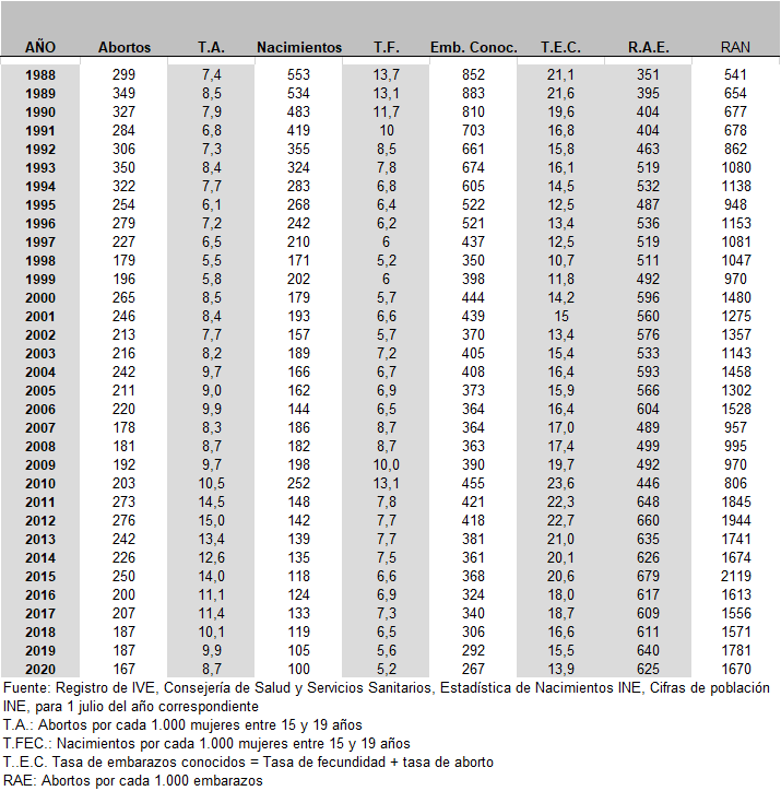Tabla 6.16: Tasa de Fecundidad, aborto, y embarazo conocido y relación abortos/embarazos en mujeres entre 15 y 19 años. Asturias 1988-2020