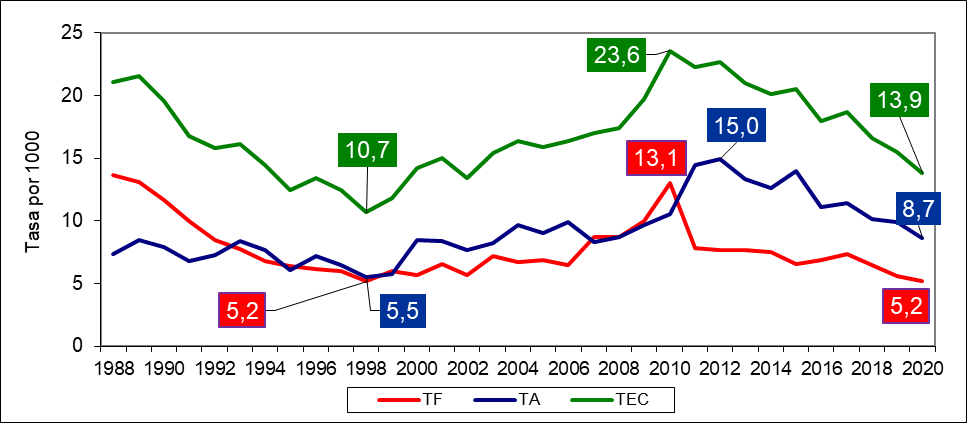 Gráfico 6.18. Evolución de las tasas de fecundidad (TF), aborto (TA) y embarazos conocidos (TEC) de adolescentes. Asturias 1988-2020