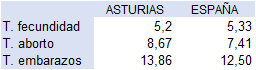 Tabla 6.17: Tasas de fecundidad, aborto y embarazos conocidos (x 1.000) de las jóvenes de 15-19 años en 2020, Asturias y España