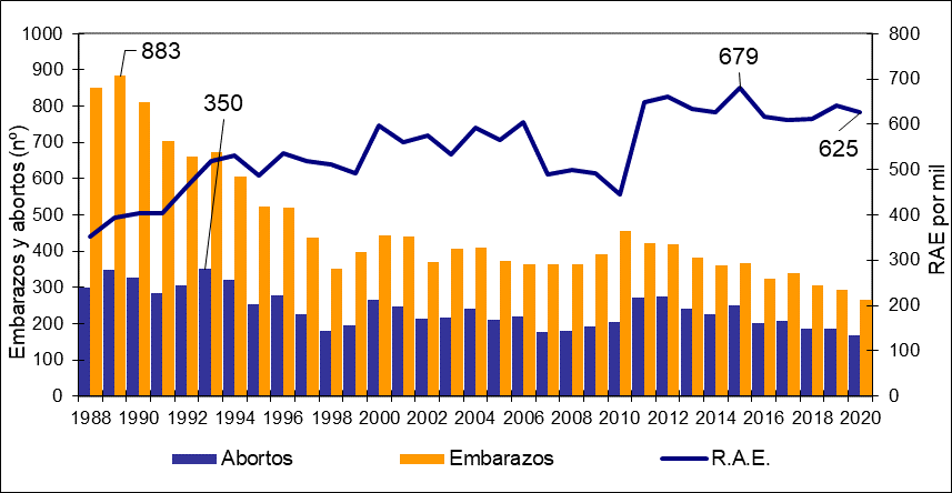 Gráfico 6.19. Evolución de los nacimientos, abortos y relación aborto/embarazo (RAE) de adolescentes. Asturias 1988-2020