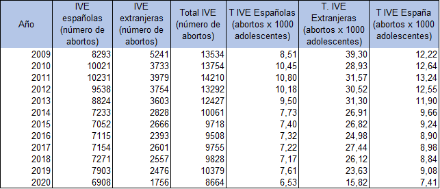 Tabla 6.18: Abortos de adolescentes en ESPAÑA (15-19 años) y correspondientes tasas, según nacionalidad. 2009-2020