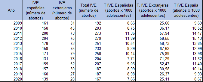 Tabla 6.19: Abortos de adolescentes en ASTURIAS (15-19 años) y correspondientes tasas, según nacionalidad. 2009-2020