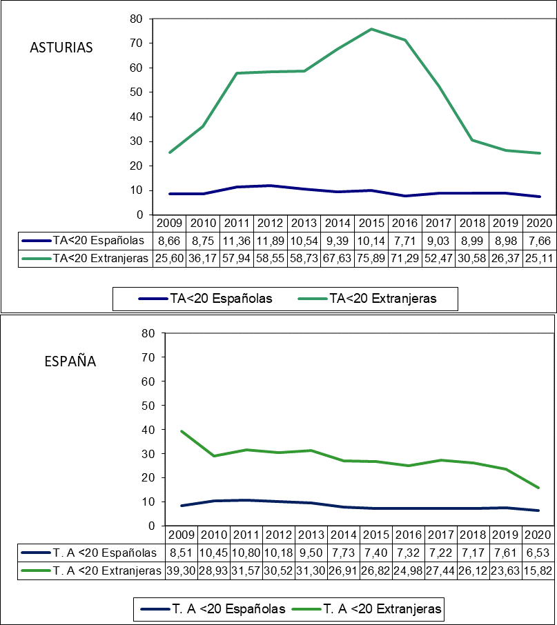 Gráfico 6.20. Evolución de las tasas de aborto de adolescentes en España y Asturias, por nacionalidad (españolas/extranjeras). 2009-2020