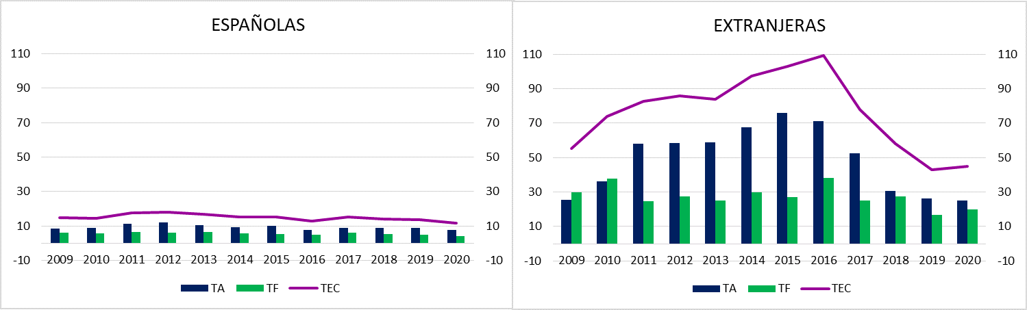 Gráfico 6.21. Evolución de las tasas de aborto (TA), fecundidad (TF) y embarazos conocidos (TEC) de adolescentes en Asturias, por nacionalidad (españolas/extranjeras). 2009-2020