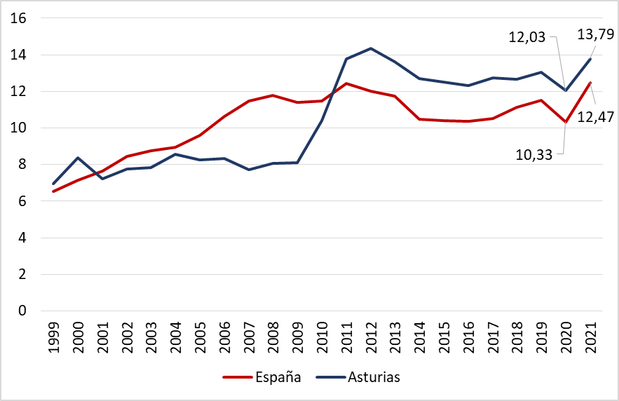 Gráfico 6.22. Evolución de la Tasa de IVE (abortos por cada 1.000 mujeres de 15 a 44 años) en Asturias y España, 1999-2021