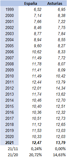 Tabla 6.21. Tasas de IVE (%o) en Asturias y España, 1999-2021.