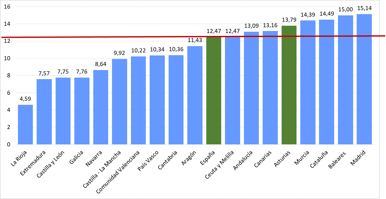 Gráfico 6.23. Tasas de IVE (por 1.000 mujeres 15-44) por Comunidad Autónoma, 2021
