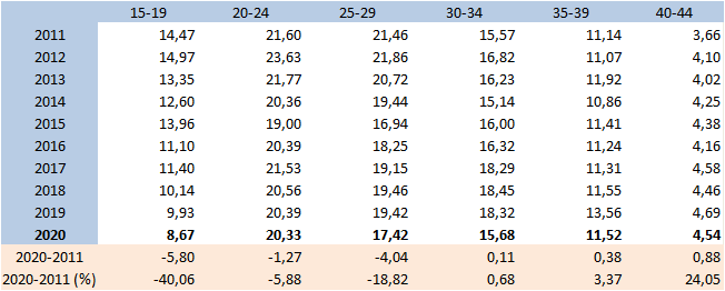 Tabla 6.22. Evolución de las tasas específicas de IVE (abortos x 1.000 mujeres de cada grupo de edad) en Asturias, 2011-2020