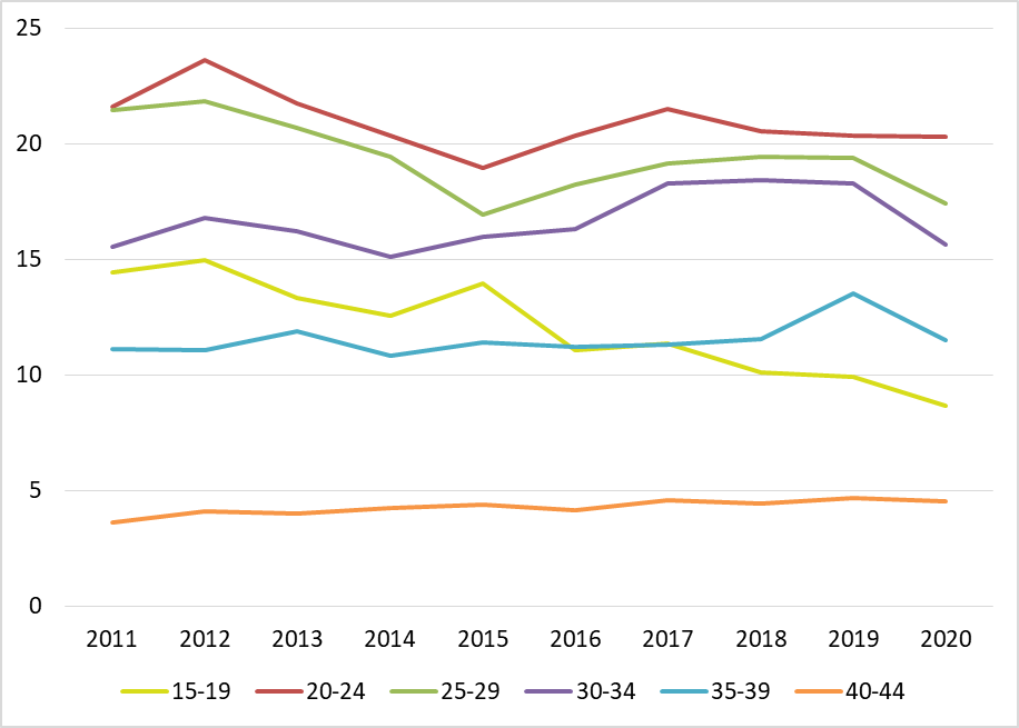Gráfico 6.24. Tasas de IVE en Asturias, por grupos de edad (abortos x 1.000 mujeres de cada grupo de edad), 2011- 2020.