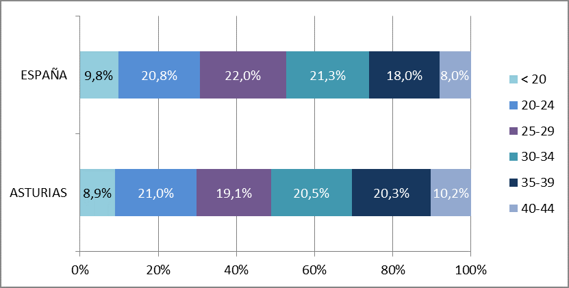 Gráfico 6.25. Distribución de las interrupciones voluntarias de embarazos realizadas en 2020 por grupo de edad de la mujer, España y Asturias.