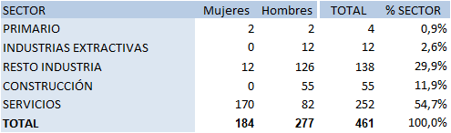 Tabla 6.35. Enfermedades profesionales notificadas en Asturias, por sector y sexo, 2021.