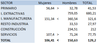 Tabla 6.36. Índices de incidencia (enfermedades notificadas /100.000 personas trabajadoras) de enfermedades profesionales en Asturias, por sector y sexo, 2021.