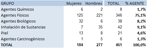 Tabla 6.37. Enfermedades profesionales notificadas en Asturias, por grupo y sexo, 2021.
