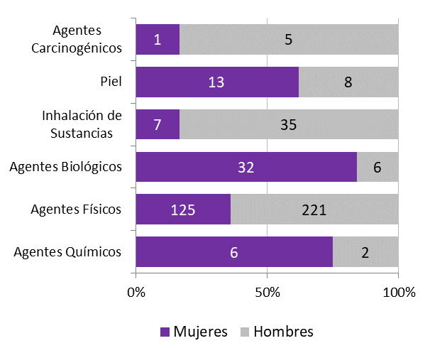 Gráfico 6.32. Enfermedades profesionales, por grupo y sexo. Asturias 2021