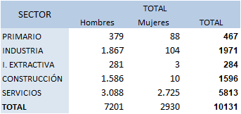 Tabla 6.24. Accidentes laborales en trabajo notificados en Asturias, por sexo y sector de producción. 2021