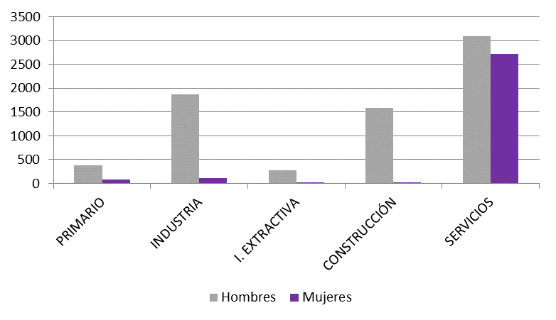Gráfico 6.26. Accidentes laborales en trabajo notificados en Asturias, por sexo y sector de producción. 2021