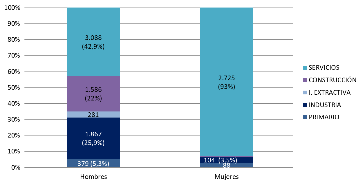 Gráfico 6.27. Accidentes laborales en jornada laboral en mujeres y hombres, por sector. Asturias 2021