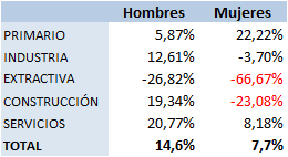 Tabla 6.25. Comparativa interanual: accidentes en jornada laboral por sexo y sector. Asturias 2021/2020