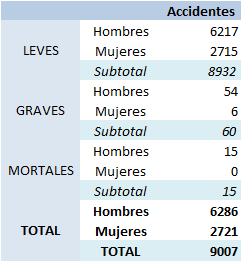 Tabla 6.26. Accidentes en jornada laboral por grado de lesiones provocadas y sexo, Asturias 2021