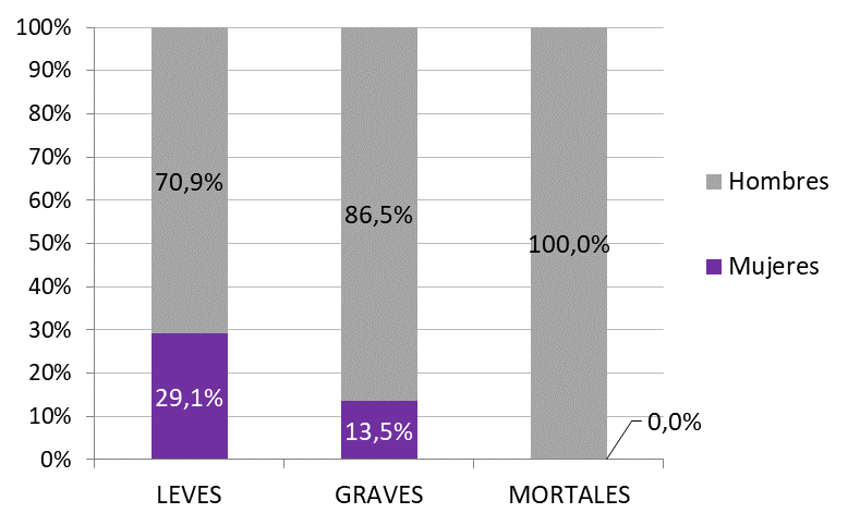 Gráfico 6.28. Accidentes laborales en jornada laboral según grado, por sexo. Asturias 2021