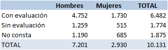 Tabla 6.27. Accidentes en jornada laboral por evaluación de riesgos y sexo de la persona accidentada, Asturias 2021