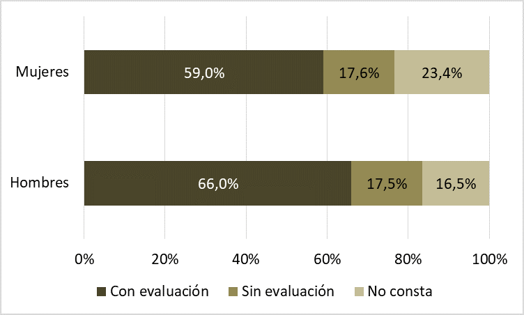 Gráfico 6.29. Accidentes laborales en jornada laboral, por evaluación de riesgos y por sexo. Asturias 2021