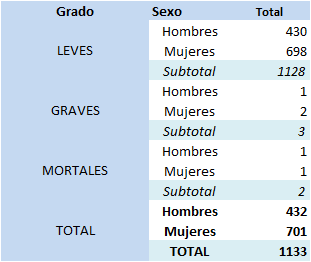Tabla 6.28. Accidentes in itínere por sexo y grado de las lesiones producidas. Asturias 2021.