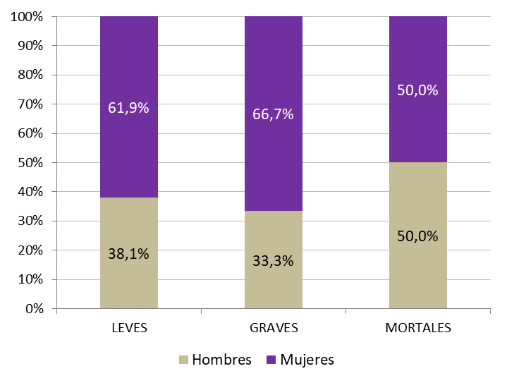 Gráfico 6.30. Accidentes laborales in itínere según grado, por sexo. Asturias 2021