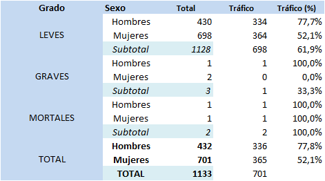 Tabla 6.29. Accidentes in itínere (total y de tráfico) por sexo, grado de las lesiones producidas. Asturias 2021.