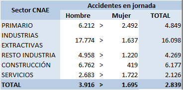 Tabla 6.30. Índices de incidencia (accidentes/100.000 trabajadores/as), por tipo de accidente, sexo y sector de actividad, Asturias 2021.