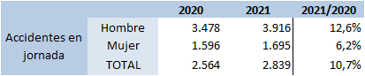 Tabla 6.31. Evolución de los Índices de incidencia (accidentes/100.000 trabajadores/as afiliados/as), por sexo Asturias 2020-2021.