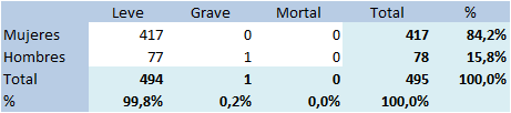Tabla 6.32. Accidentes de trabajo por Covid-19 por gravedad y sexo. Asturias, 2020