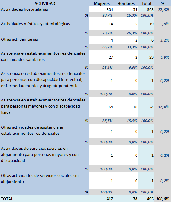 Tabla 6.33. Accidentes de trabajo por Covid-19 por división de actividad y sexo. Asturias, 2020