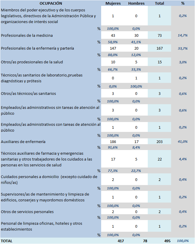 Tabla 6.34. Accidentes de trabajo por Covid-19 por división de ocupación y sexo. Asturias, 2020