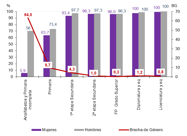 Gráfico 8.12. Uso frecuente de internet (% de población 16 a 74 años), por nivel educativo y sexo. Asturias 2021.