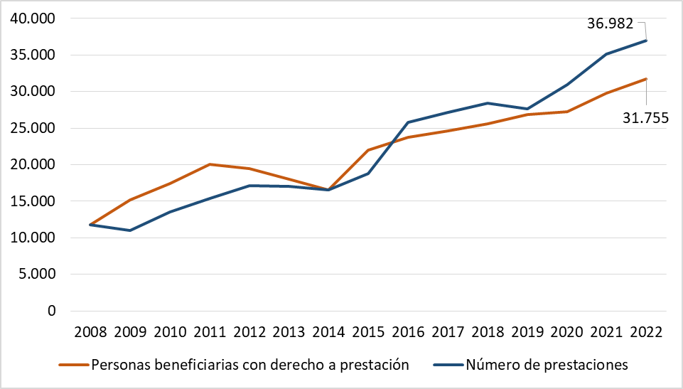 Gráfico 7.5. Evolución de personas con derecho a prestación del SAAD y del número de prestaciones, Asturias 2008-20022 (datos de diciembre de cada año).