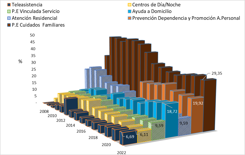 Gráfico 7.6. Evolución de prestaciones del SAAD en Asturias, 2008-2022 (datos del mes de diciembre de cada año)