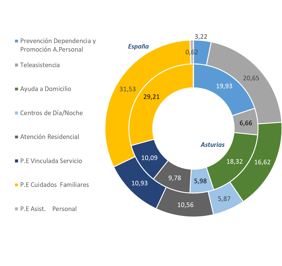 Gráfico 7.7. Distribución de las prestaciones del SAAD por tipo, España y Asturias, a 30 de abril 2023