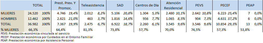 Tabla 7.3. Distribución, por sexo de la persona beneficiaria y tipo de prestación, de las prestaciones reconocidas dentro del SAAD. Asturias, diciembre de 2022.