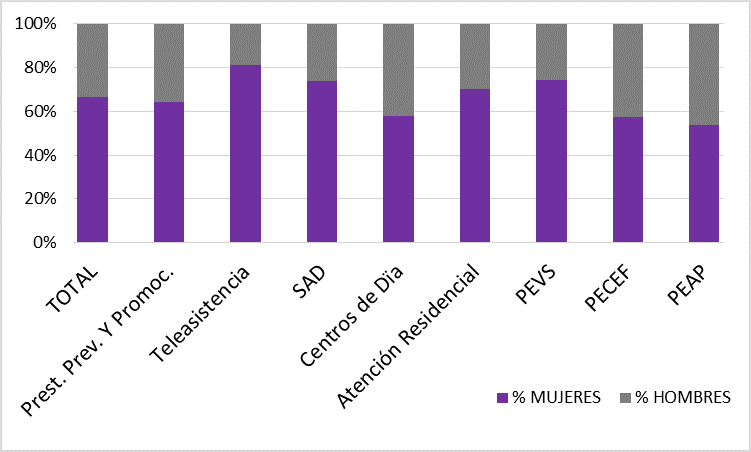 Gráfico 7.8. Distribución por sexo de la persona beneficiaria, de las prestaciones activas en el SAAD en Asturias, diciembre de 2022.