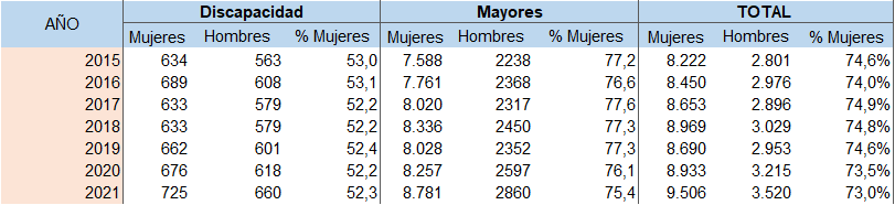 Tabla 7.4. Personas beneficiarias del servicio de Ayuda a Domicilio en Asturias, por sexo y colectivo. 2015-2021