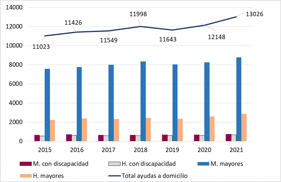 Gráfico 7.9. Personas usuarias de la Ayuda a Domicilio en Asturias, por sexo. 2015-2021