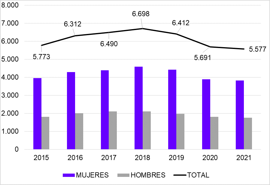 Gráfico 7.10. Personas mayores de 65 años usuarias de Centros Residenciales en Asturias, por sexo. 2015-2021