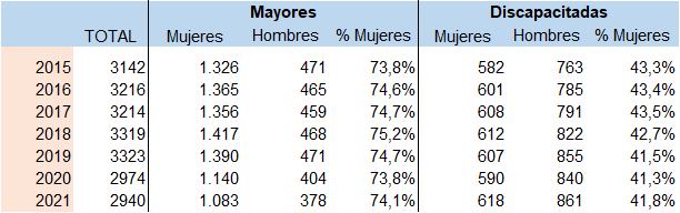 Tabla 7.5. Personas usuarias de Centros de Día en Asturias, por sexo y colectivo. 2015-2021