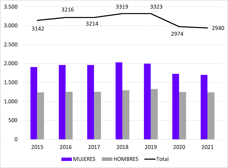 Gráfico 7.11. Personas usuarias de Centros de Día en Asturias, por sexo. 2015-2021